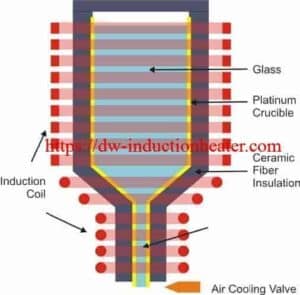 induction melting glass